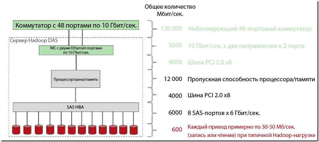 Сравнение производительности Hadoop на DAS и Isilon - 4