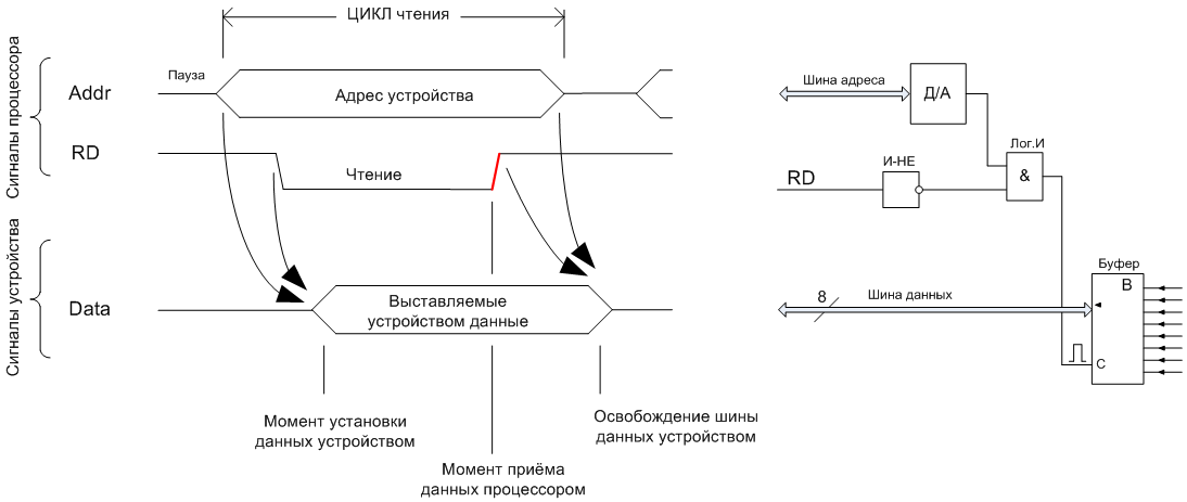 Порядок чтения циклов. Цикл чтения данных. Цикл шины чтения и записи. Цикл чтения Dram это. Как циклу прочитать из буфера в переменную.