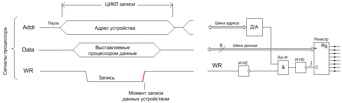 Цикл записи