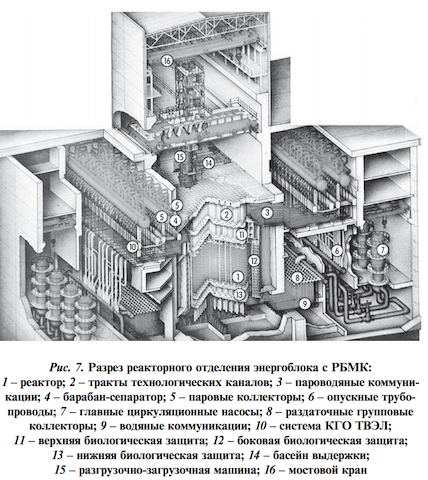 Схема реактора рбмк 1000 чернобыльской аэс