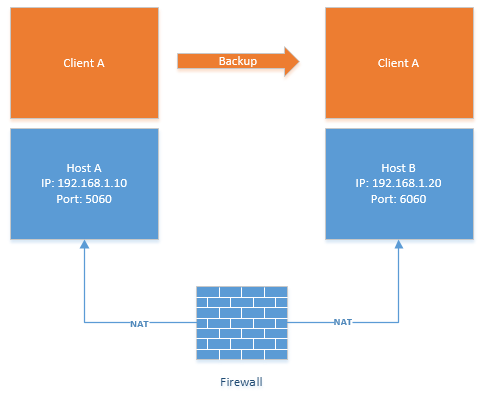 Разделение конфигурации хоста и пользователей в 3CX Phone System v14 - 1