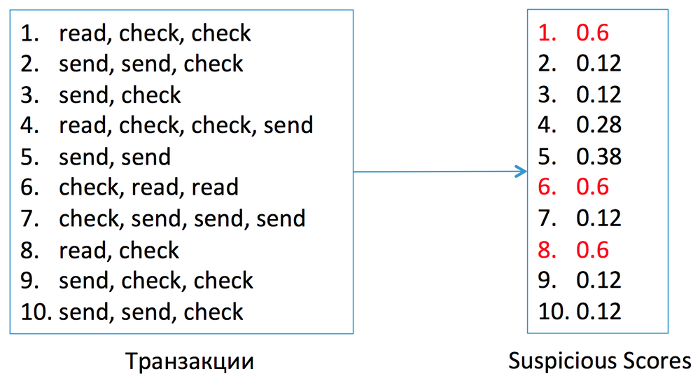 Антиспам в Mail.Ru: как машине распознать взломщика по его поведению - 13