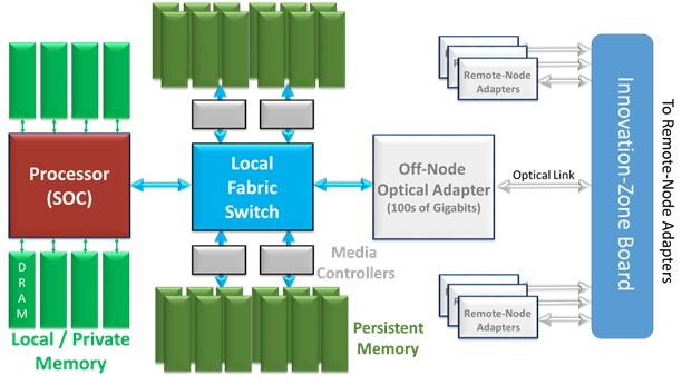 Persistent memory