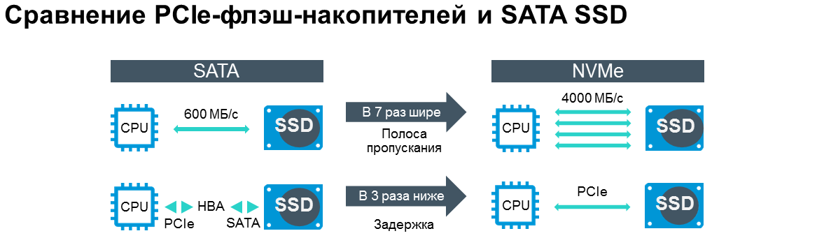 Новая память для новой архитектуры хранения данных - 2