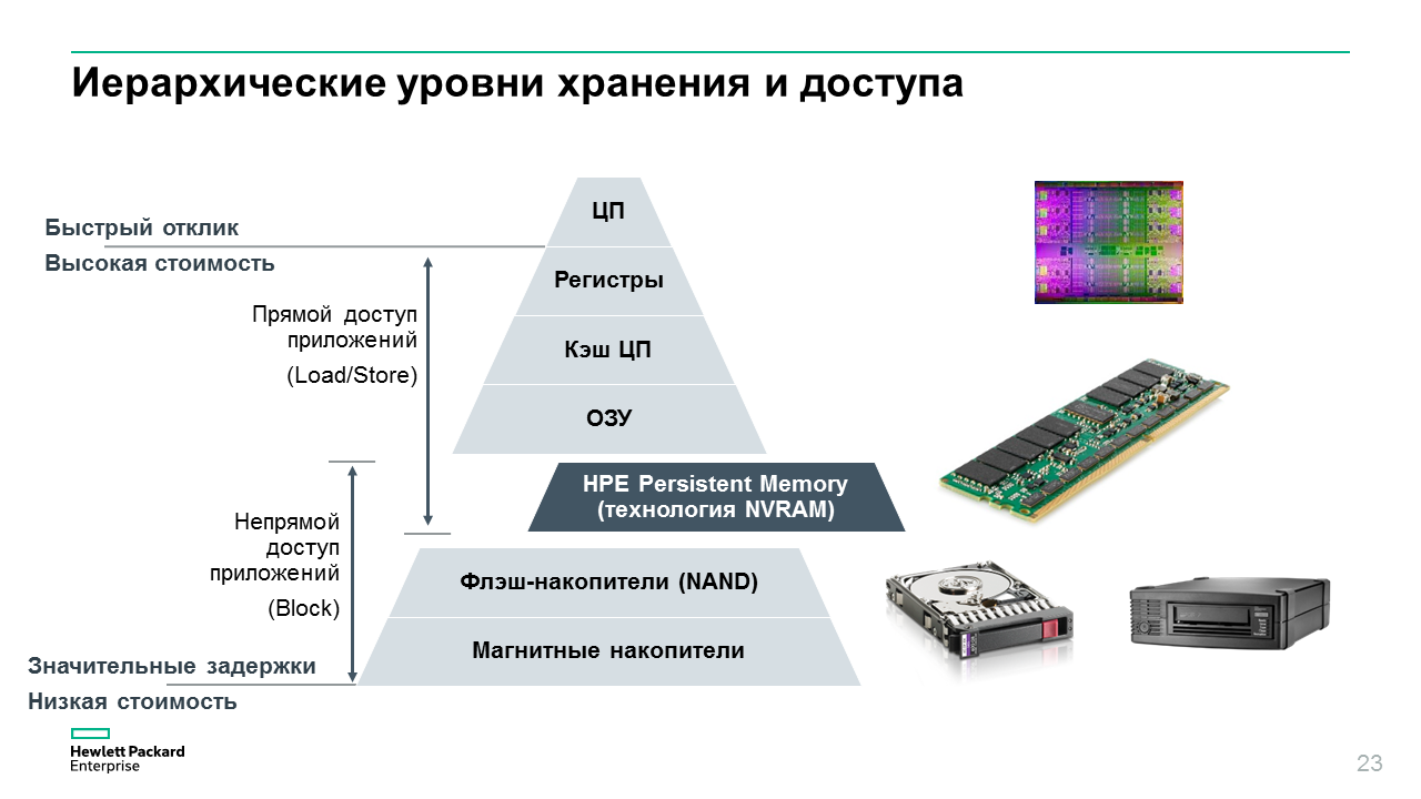 Для хранения данных предназначены. Уровни хранения информации. Уровни хранения данных. Какая память предназначена для постоянного хранения данных. Устройства компьютера предназначены для постоянного хранения данных.