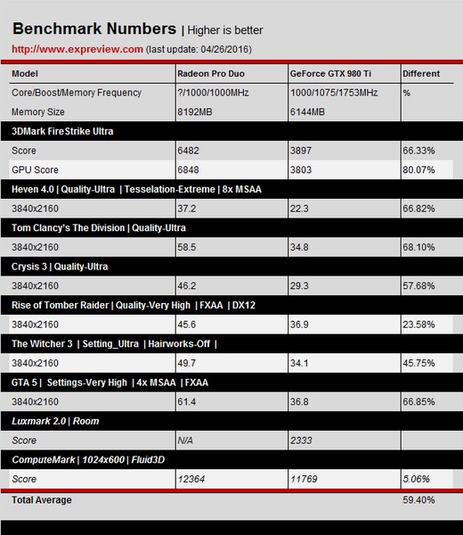 Появились первые тесты видеокарты Radeon Pro Duo 