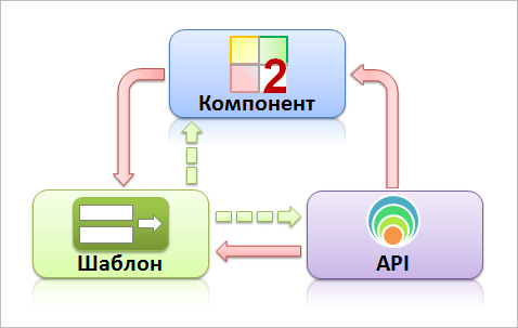 Битрикс MVC