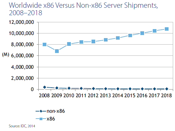 Тихая революция: внедрение x86-архитектуры вместо RISC-машин для процессинга банка - 2