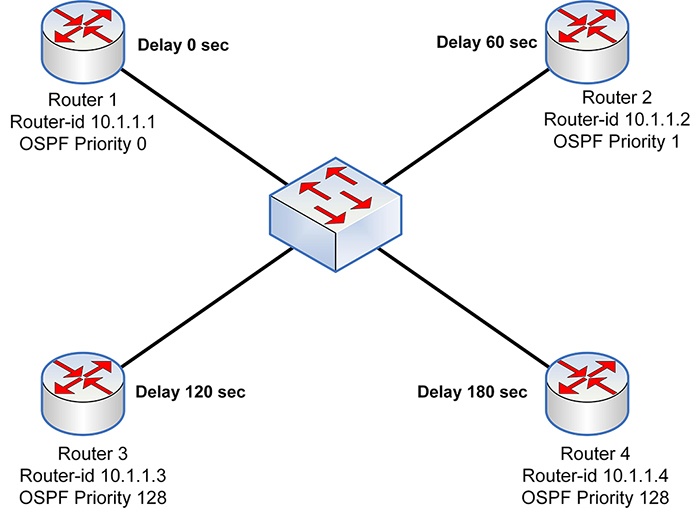 OSPF DR-BDR - 3