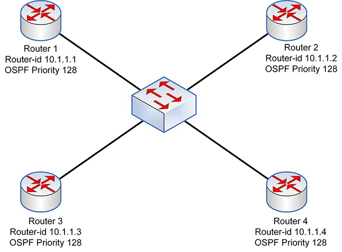 OSPF DR-BDR - 1