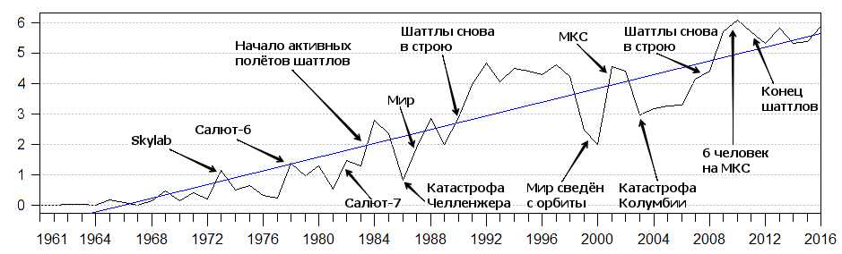 Население космоса: 55 лет движения к звёздам - 9