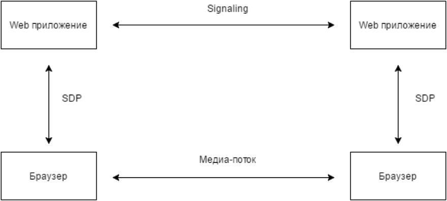 P2P в браузере - 2