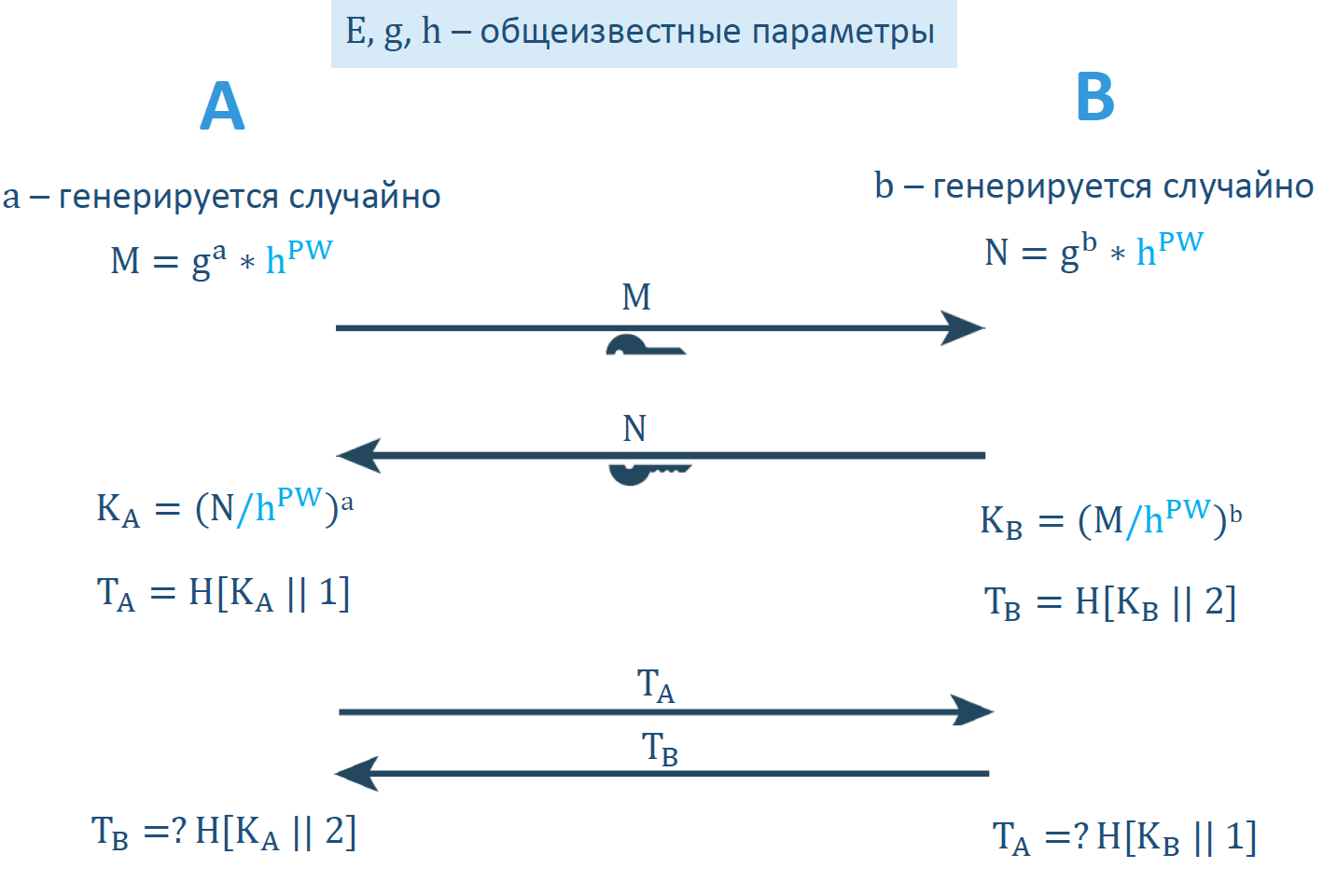 О выработке неперебираемых ключей на основе перебираемых паролей - 28