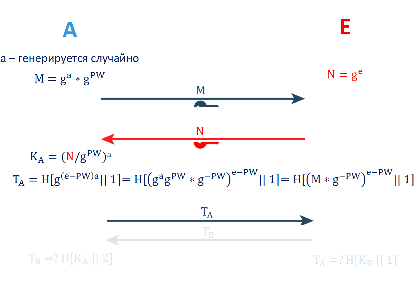 О выработке неперебираемых ключей на основе перебираемых паролей - 48