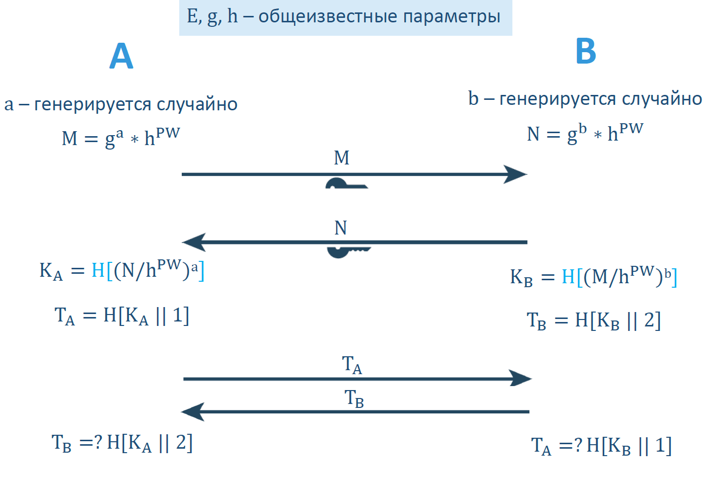 О выработке неперебираемых ключей на основе перебираемых паролей - 67