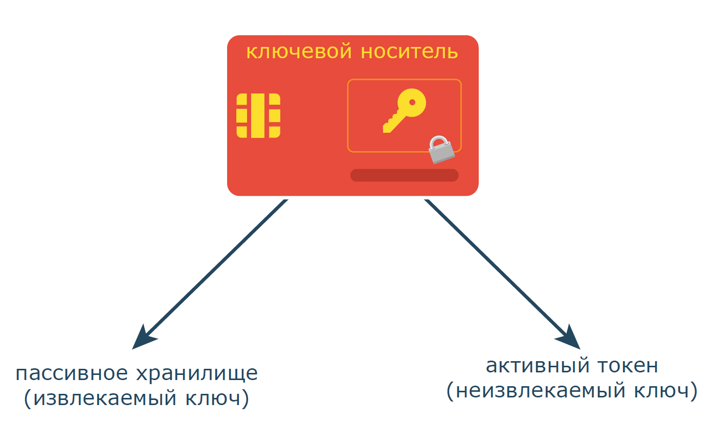 Смарт карта для электронной подписи