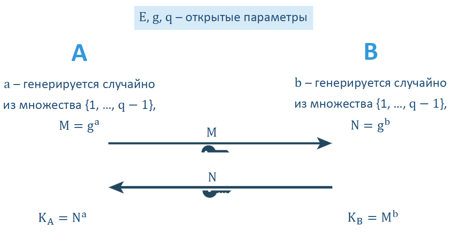 О выработке неперебираемых ключей на основе перебираемых паролей - 1