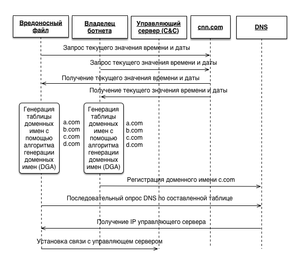 Распознавание DGA доменов. А что если нейронные сети? - 2