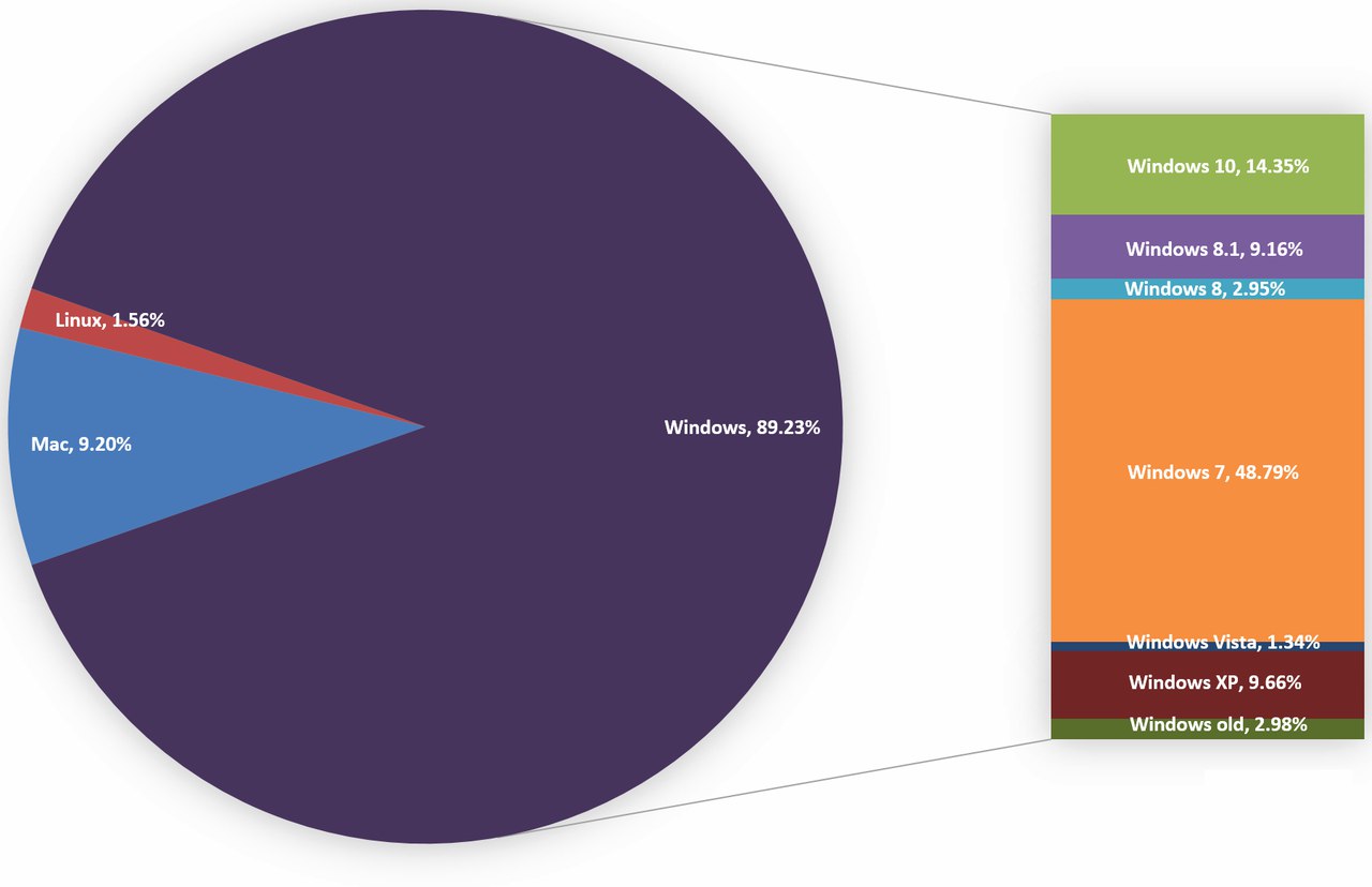 статистика операционных систем стим фото 32