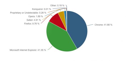 Chrome обогнал Internet Explorer в рейтинге популярности браузеров - 2