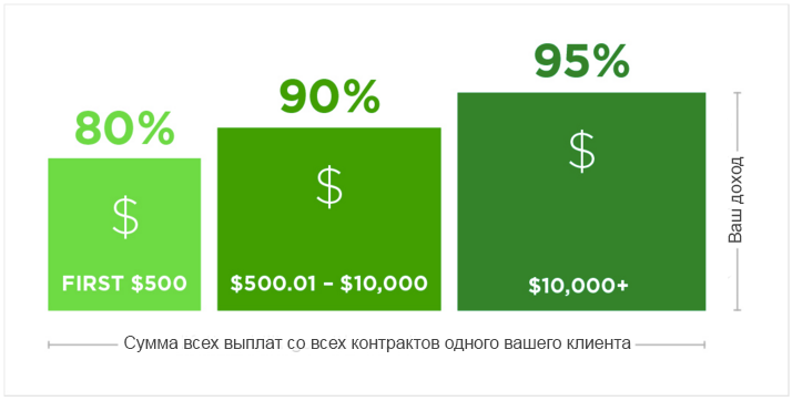 Upwork меняет сумму комиссии - 2