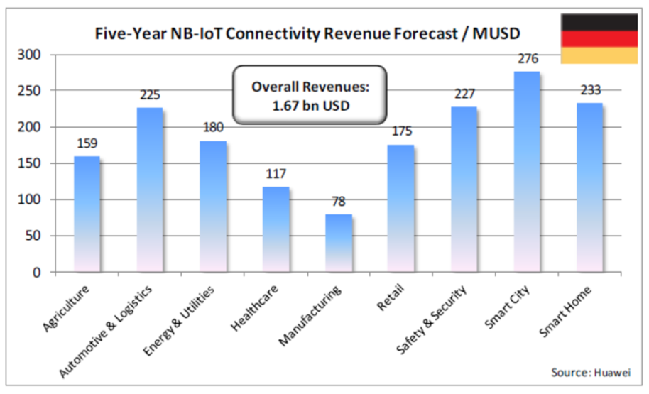 NB-IoT: узкая полоса – широкие перспективы - 4