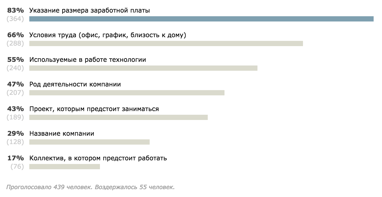 Что в ИТ-вакансии для вас самое важное, без чего вы не станете на неё  откликаться?