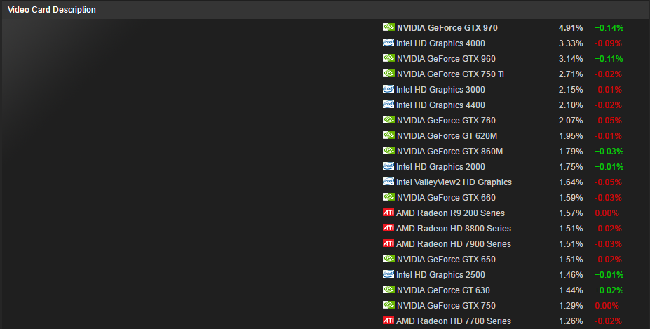 Статистика стим по видеокартам. Стим статистика видеокарт. Самая популярная видеокарта. Где посмотреть статистику в стиме. Статистика стим по разрешению мониторов.