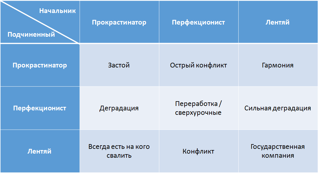 Включи прокрастинатор. Перфекционист прокрастинатор. Прокрастинатор это человек который. Перфекционизм и прокрастинация. Перфекционисты и другие типы людей.