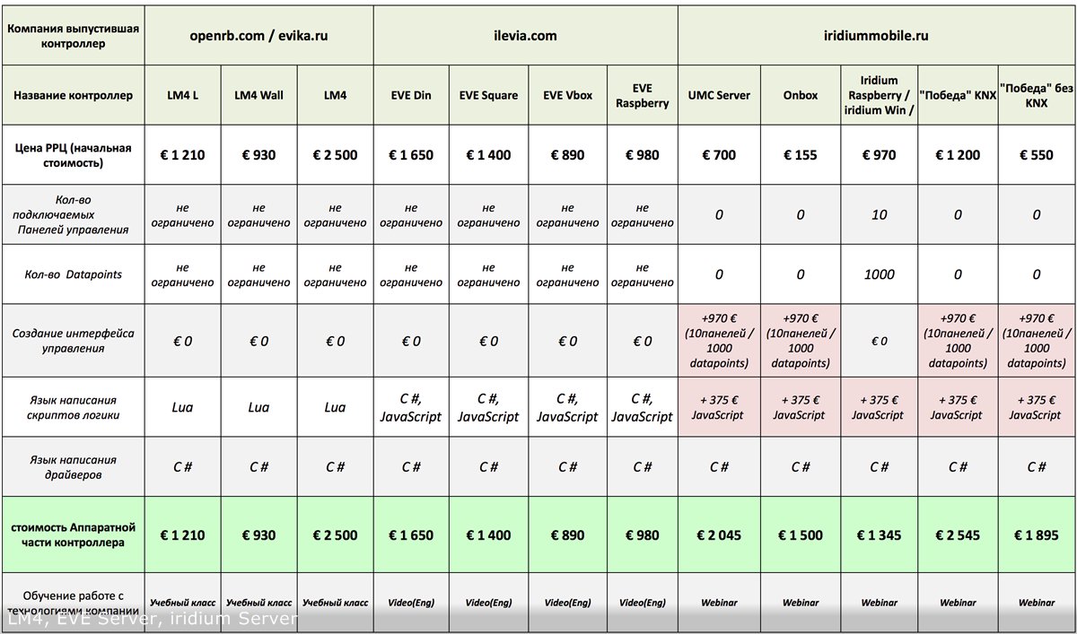 Характеристики стоимости. Различие систем умный дом в Европе и в России таблица. Умный дом сравнение систем. Сравнение систем умный дом таблица. Умный дом таблица сравнений.