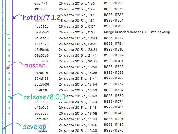 Rebase Flow History