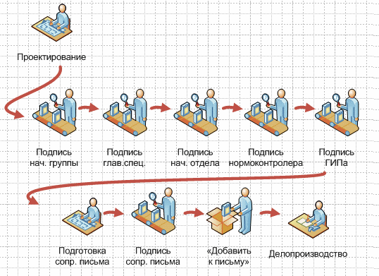 Ревизии и переписка в проектном институте. Интеграция easla.com и TDMS - 4