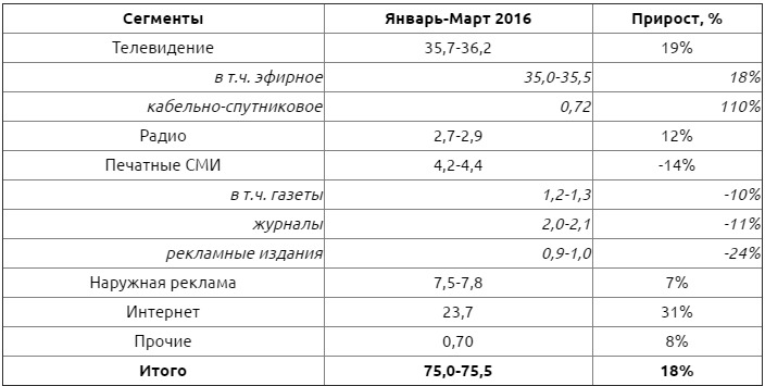 Российский рынок рекламы перестал падать и за квартал вырос на 18% - 1