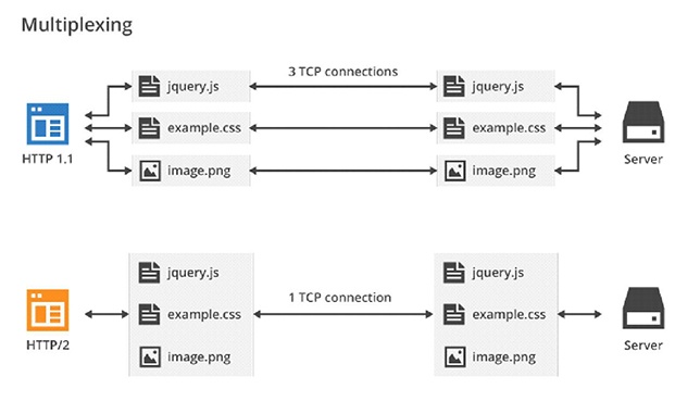 Зачем нужен HTTP-2 для сайтов - 2