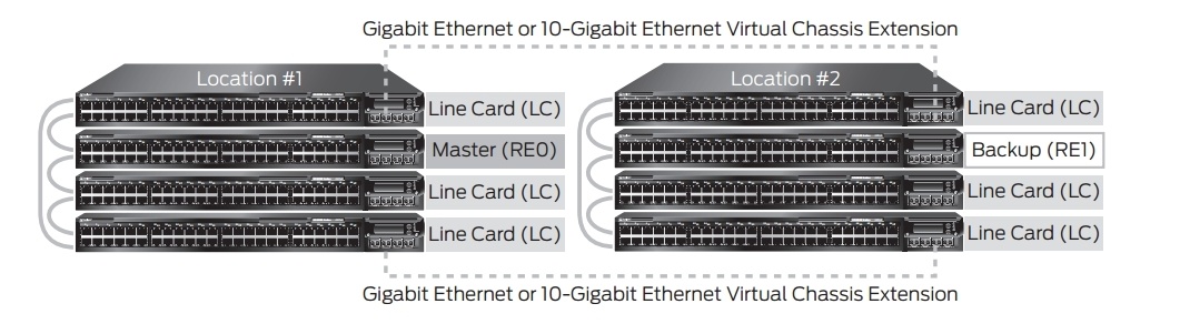 Преимущества стекирования Juniper - 10