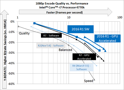 Новые возможности Intel Media Server Studio 2016 - 2