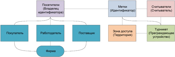 Структурная модель СКУД предприятия с арендаторами и их клиентами - 11