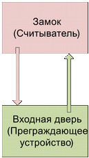 Структурная модель СКУД предприятия с арендаторами и их клиентами - 3