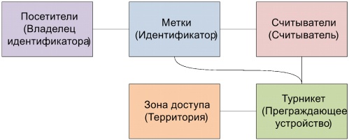 Структурная модель СКУД предприятия с арендаторами и их клиентами - 7