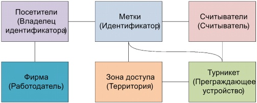 Структурная модель СКУД предприятия с арендаторами и их клиентами - 9