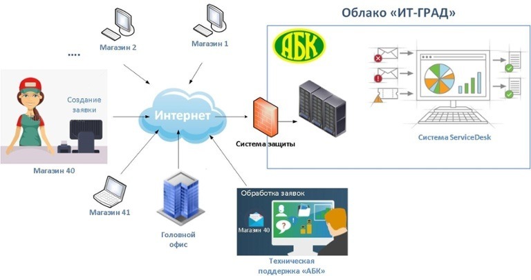 Когда бизнесу нужны «облака» и виртуализация - 4