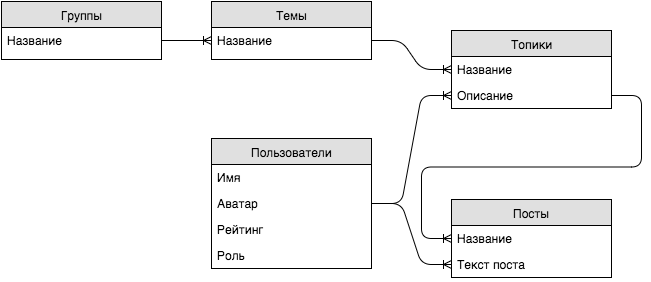 Пишем форум с нуля на Ruby on Rails и AngularJS - 1