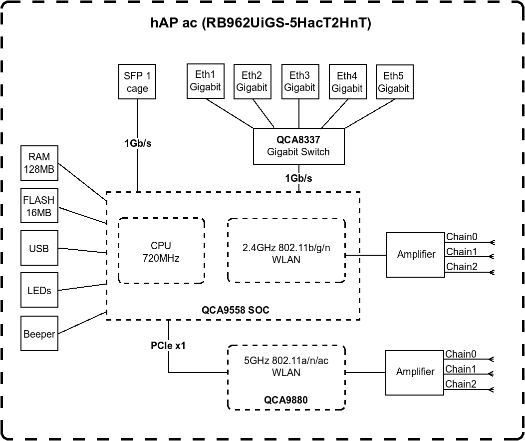 Переходим на 5 GHz домашнего интернета вместе с MikroTik hAP AC - 4