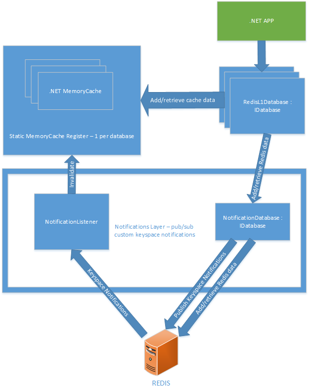 Создание in-memory кэша первого уровня для .NET-клиентов StackExchange.Redis - 2