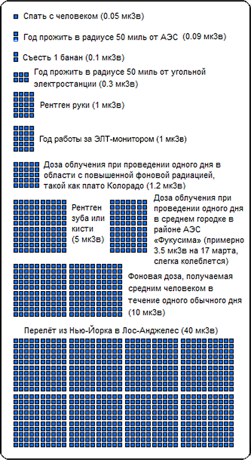 Бананы, жена и другие источники естественной радиации - 2