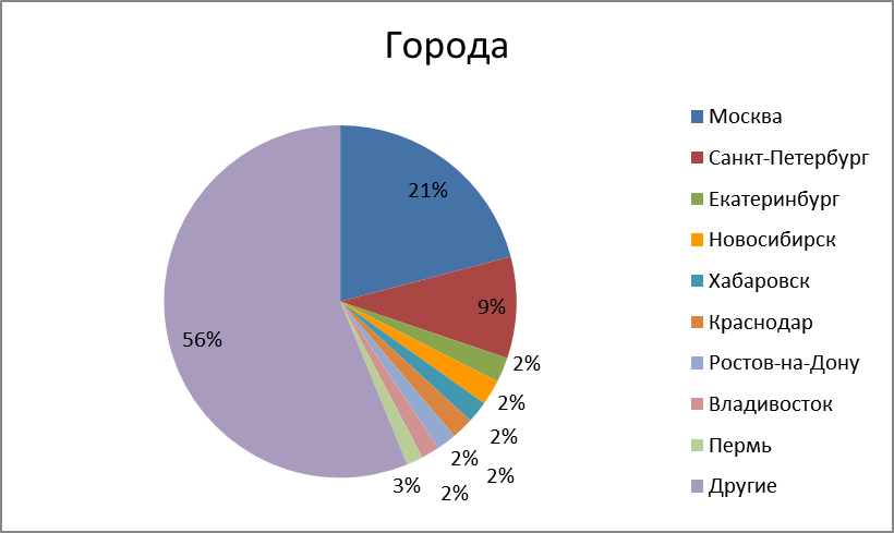 Какой город использует. Статистика использования ненормативной лексики. Статистика по употреблению мата. Статистика по употреблению нецензурной лексики в мире. Статистика по употреблению нецензурной лексики в России.