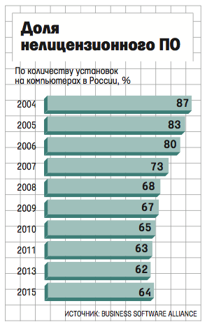 Кризис. В России впервые выросла популярность пиратского ПО - 1