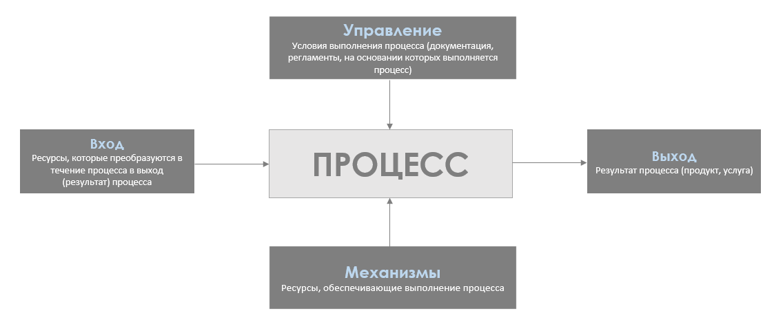 Управляемые условия. Процессный подход в менеджменте схема. Процессный подход в госуправлении. Процесс вход выход управление. Схема иллюстрирующая суть процессного подхода.