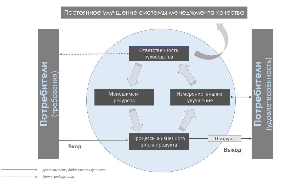 Повышение системы управления. Модель процессного подхода в системе менеджмента качества. Модель процессный подход к управлению. Процессный подход в управлении качеством. Иллюстрация процессного подхода к управлению.