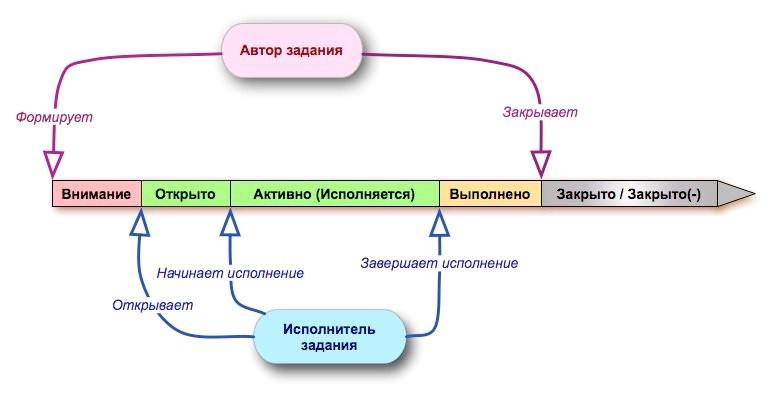 Процессный подход к управлению: дань моде или залог успеха? - 4